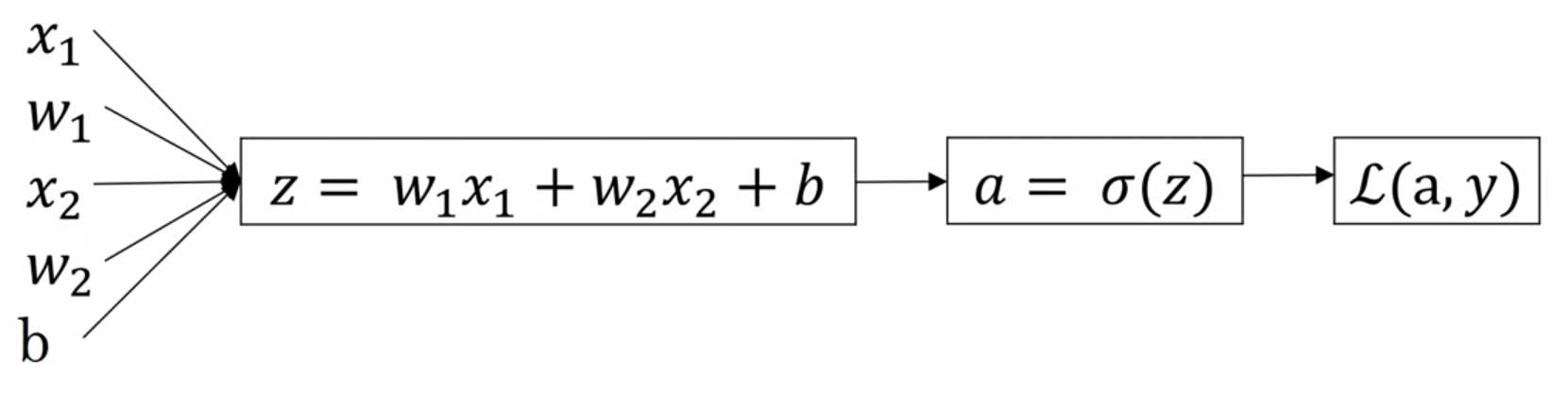 Computation graph for Logistic Regression